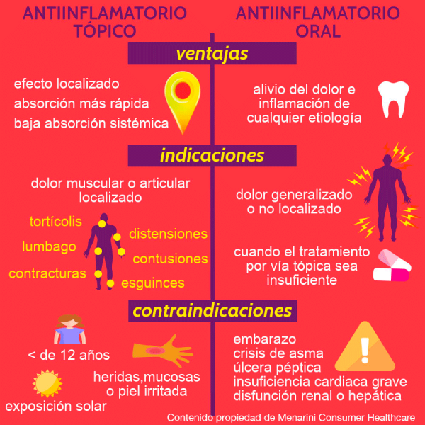 Antiinflamatorio tópico y oral