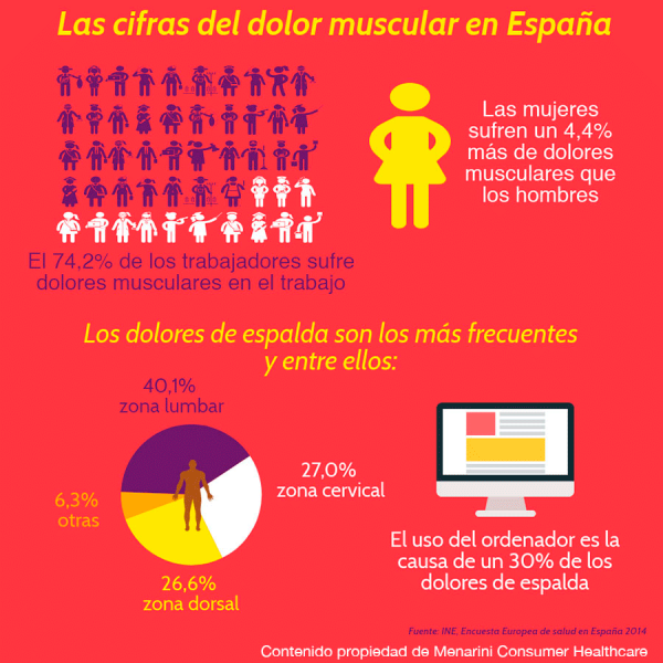 Las cifras del dolor muscular en España